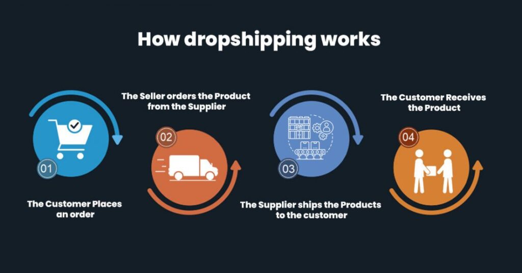 dropshipping-on-amazon-techinnovista